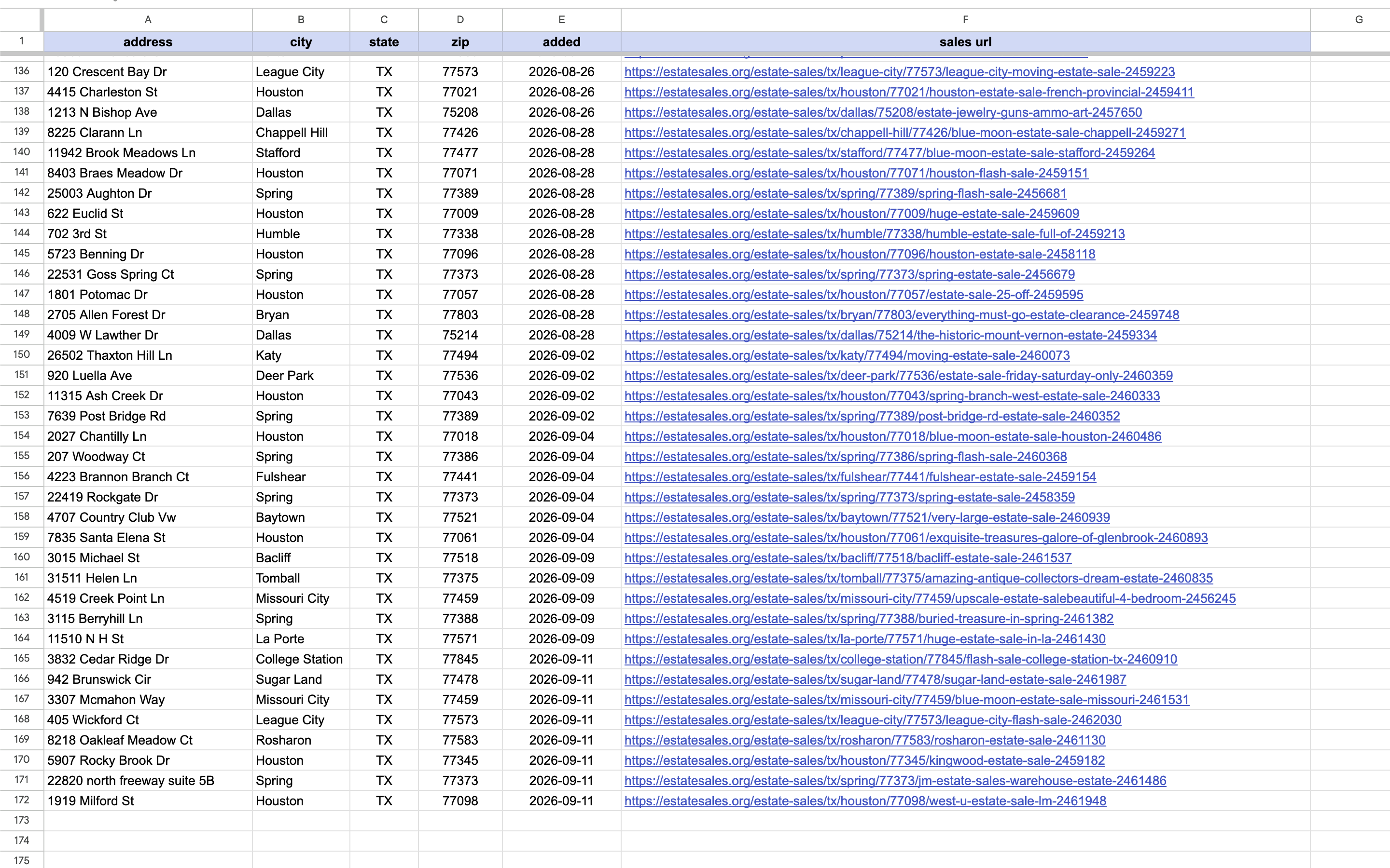 The ledger. Rows 136 to 172, each a captured address with city, zip, capture date and the source listing.
