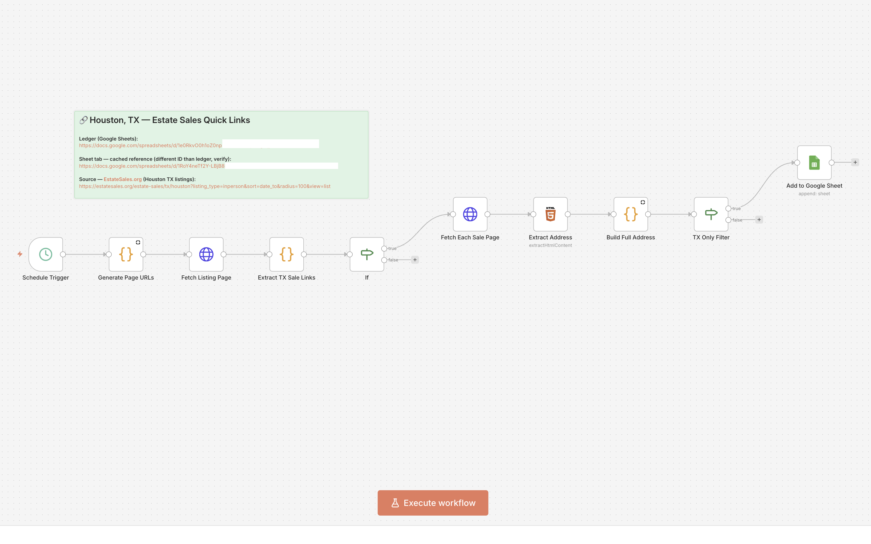 The n8n canvas, ten nodes from schedule to sheet.