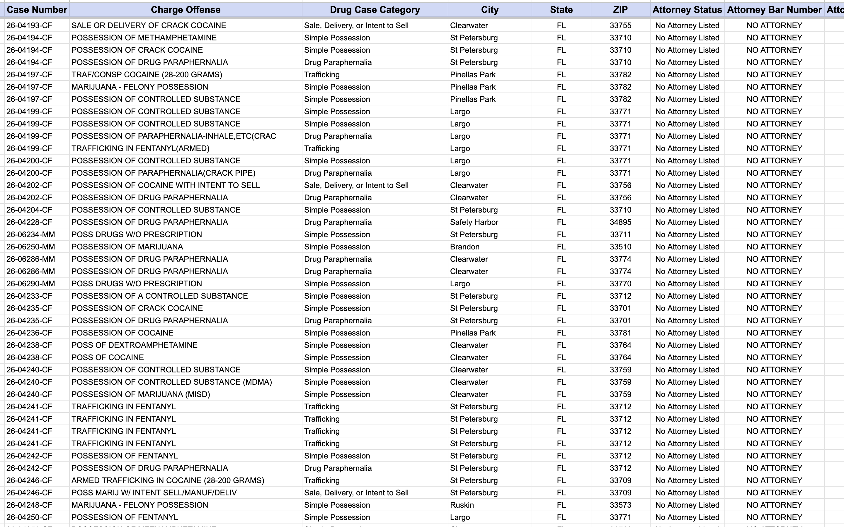 The master tab: one row per charge, categorized, with city, ZIP, and attorney status. Nearly every row reads No Attorney Listed.
