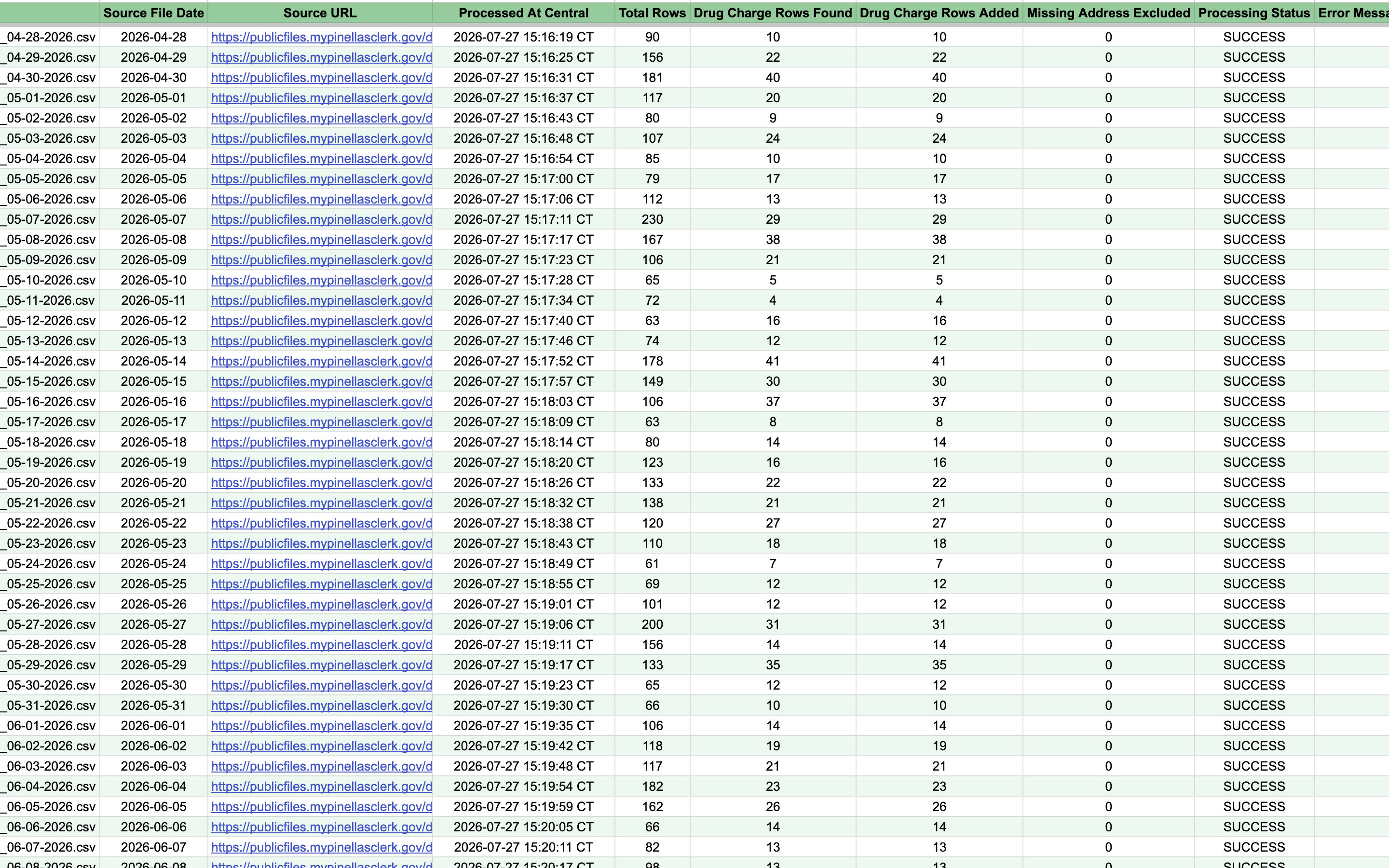 The processed files ledger, one row per daily file, with total rows and drug charge rows found. Every file shows SUCCESS.